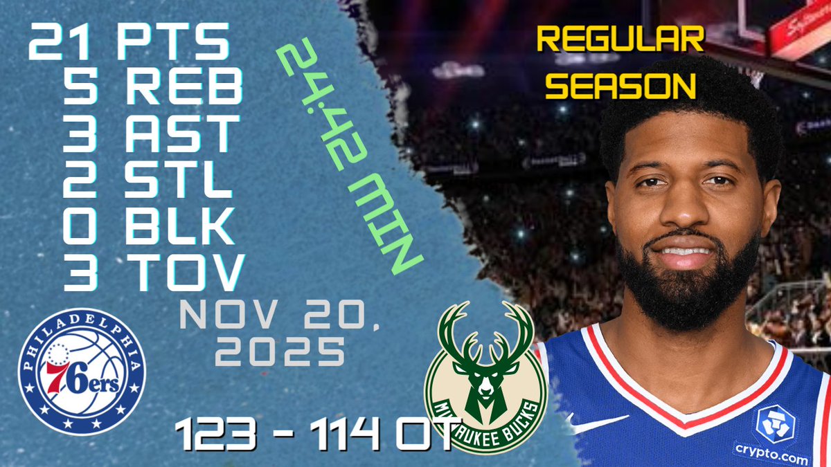 NBAPlayersHigh's tweet image. Paul George Stats For REGULAR SEASON Game vs BUCKS 20-11-2025 youtu.be/oiQ6XeXXH64

#PaulGeorge #Paul #George #nba #nbahighlights #basketball #philadelphia #76ers #76ers #philadelphia76ers