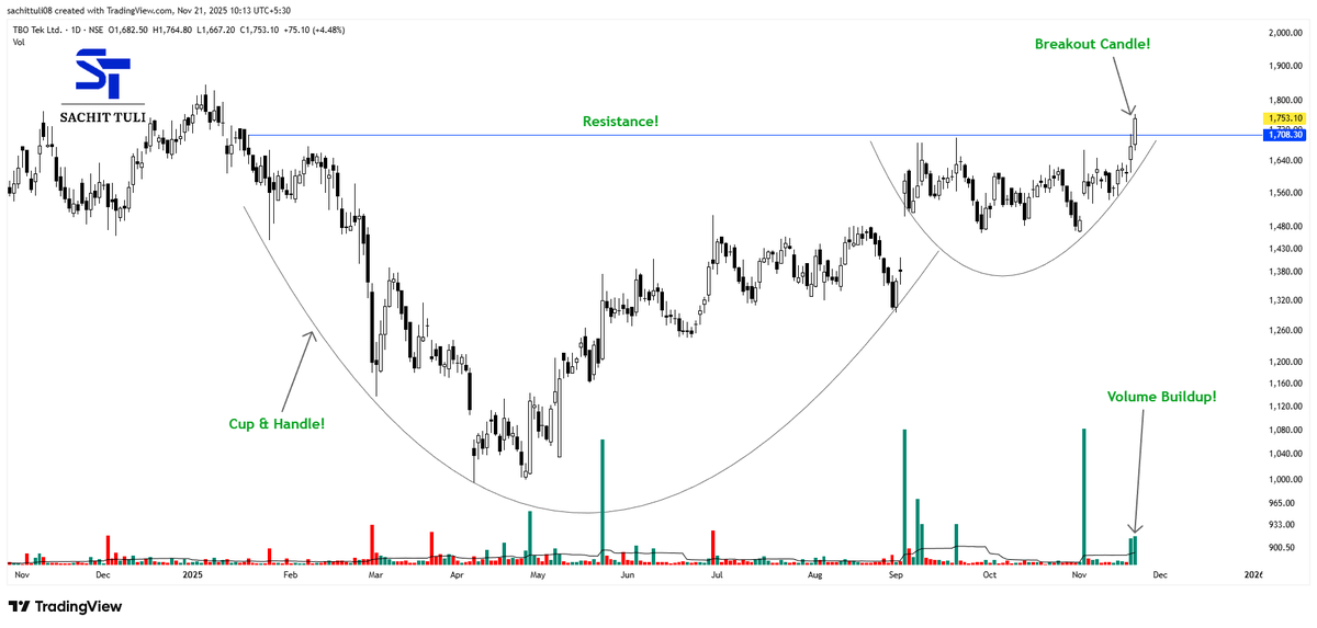 sachittuli's tweet image. Technical Analysis #Stock Example!📊👇
#TBOTEK 

a) Strong Breakout Candidate!
b) Cup &amp;amp; Handle Pattern Breakout 
c) Volume Buildup Seen

Just for educational &amp;amp; informational purpose!! 
#StockMarketIndia #StockMarket📈