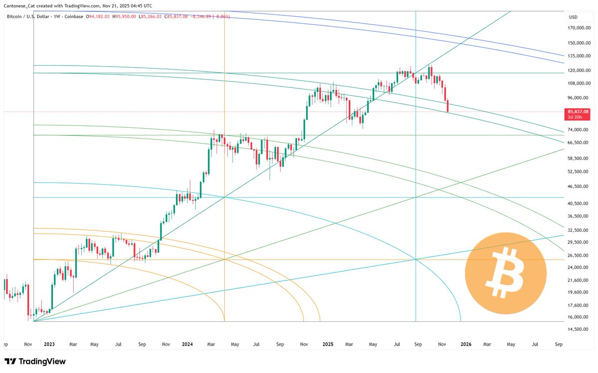 cantonmeow's tweet image. #Bitcoin weekly, Gann Square