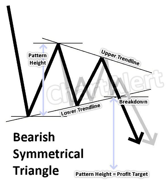 Asset_Architect's tweet photo. #LearningTweet
This is what symmetrical breakdown looks like.
https://t.co/phH61wEy9Z https://t.co/wtcELMulkx