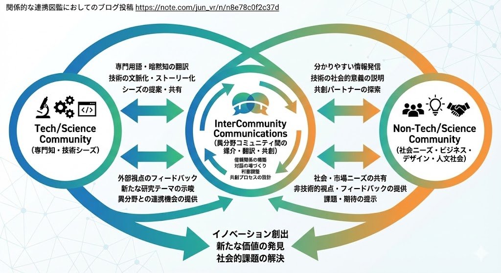 jun_mh4g's tweet image. InterCommunity Communications の活動の関係図をnanobanana pro先生にお願いしたらこうなった
1枚目：単語だけ与えたとき
2枚目：おなじスレッドで発案時のブログ記事読ませて再チャレンジしたとき

お役所をだますのに使えそう度がすごい 当たらずとも遠からず感 #InCommComm