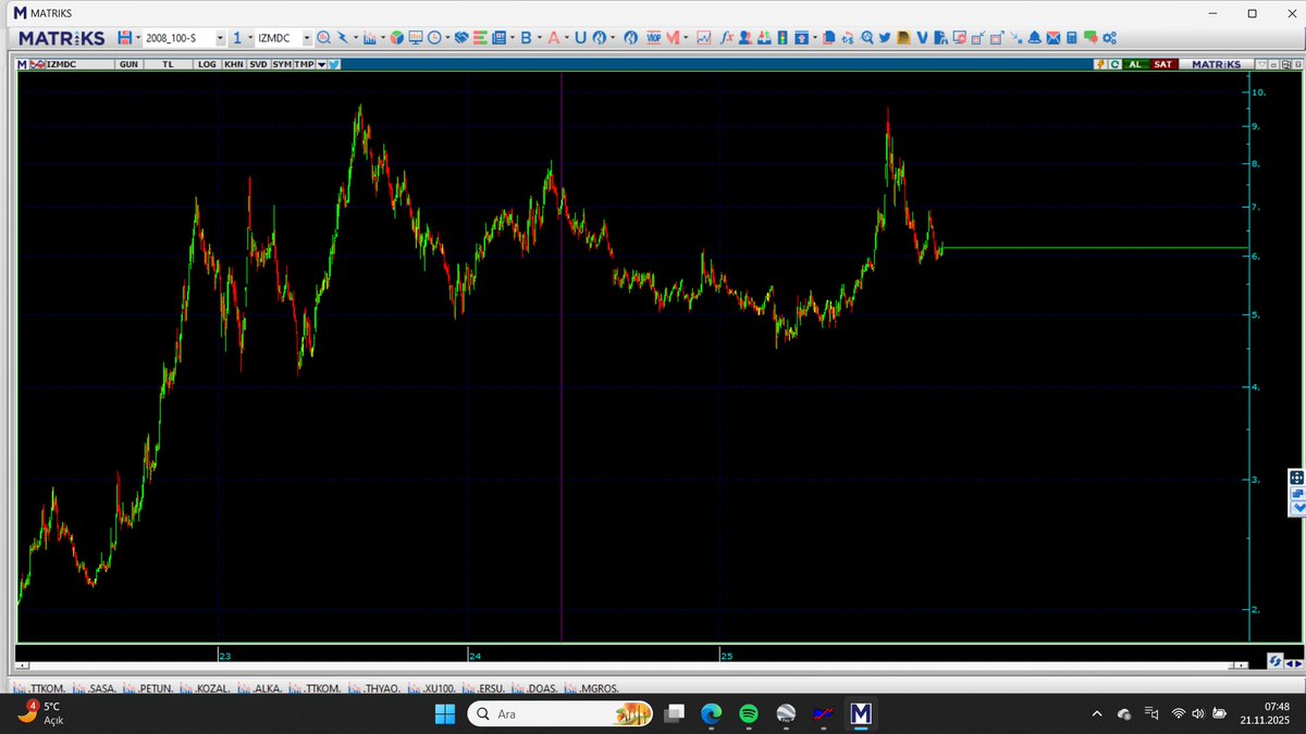 umutcilbas's tweet image. #izmdc #xu100 2024 yılına  göre  finansalları düzeliyor. Bu seviyeler  2026 yılı için cazip olabilir. Şimdilik takip