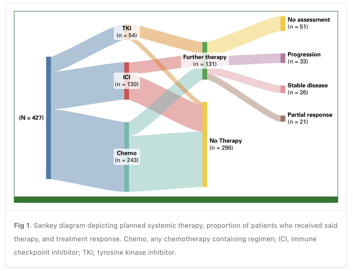 HannahRAbrams's tweet image. Wow. Data from @n8pennell &amp;amp; team @JCOOP_ASCO confirming the care fragmentation many of us see in real life.

Patients with metastatic NSCLC whose docs felt it was reasonable for them to restart treatment after rehabbing at a SNF:

- Only 54% saw outpt onc again
- 31% restarted tx