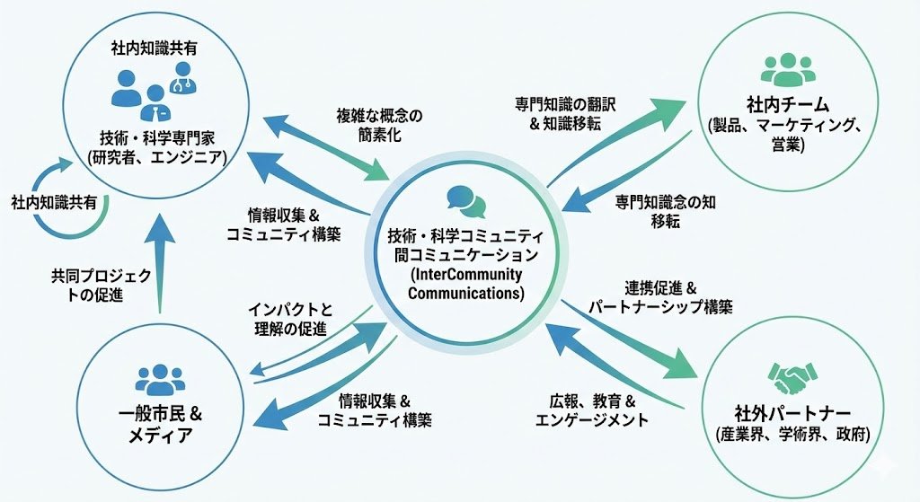 jun_mh4g's tweet image. InterCommunity Communications の活動の関係図をnanobanana pro先生にお願いしたらこうなった
1枚目：単語だけ与えたとき
2枚目：おなじスレッドで発案時のブログ記事読ませて再チャレンジしたとき

お役所をだますのに使えそう度がすごい 当たらずとも遠からず感 #InCommComm