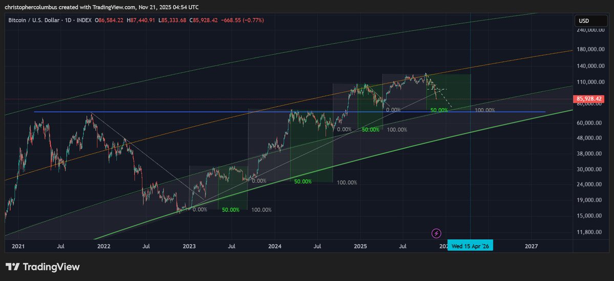 davthewave's tweet image. The #btc correction may not be as long as some are expecting.

Previously, the time period of the consolidations has matched the moves up...
