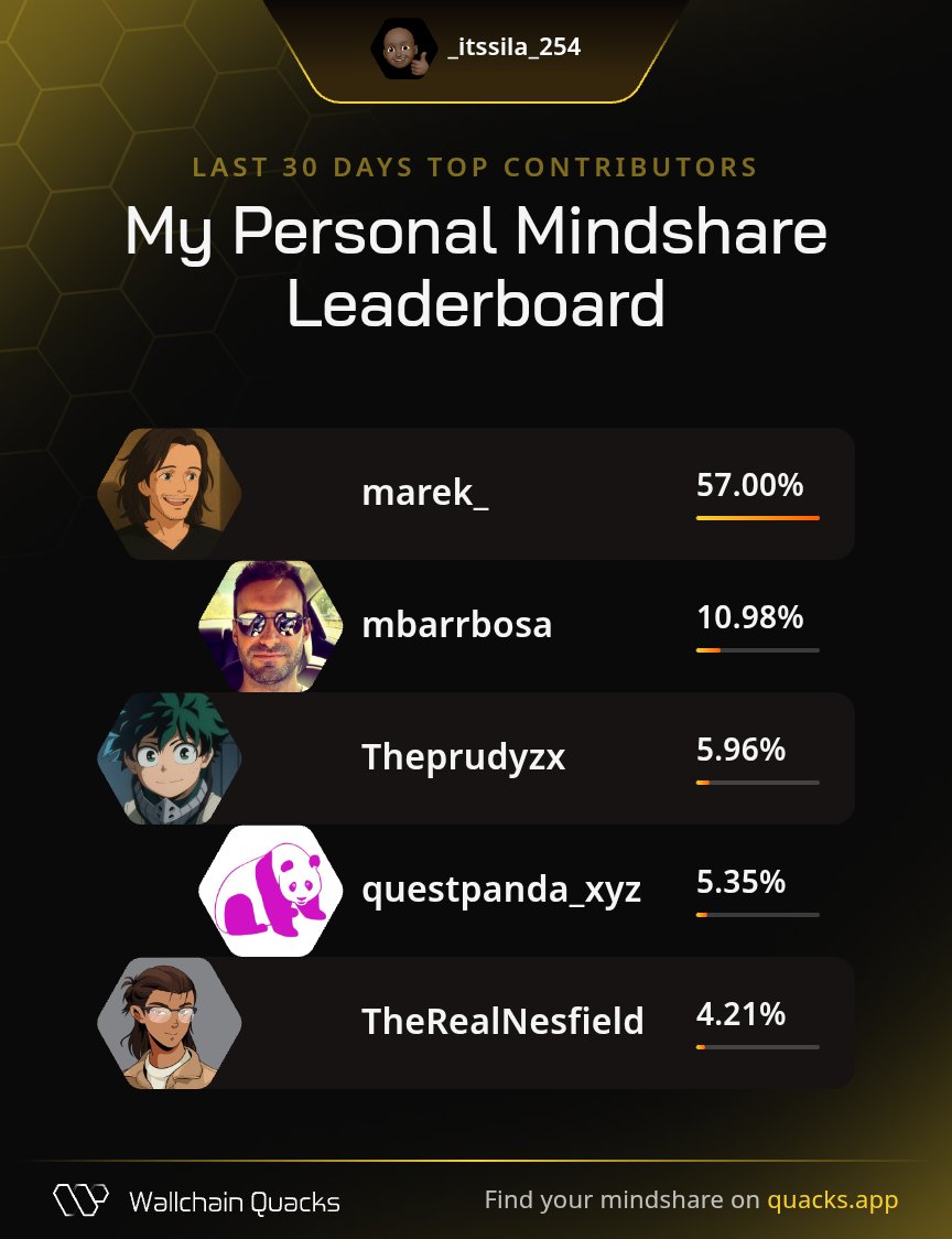 _itssila_254's tweet image. Just launched my Personal Mindshare Leaderboard on @wallchain 🦆
Thanks to my top minds this month:

@marek_
@mbarrbosa
@Theprudyzx
@questpanda_xyz
@TheRealNesfield

Champion your strongest supporters. 
Launch yours now 👉 quacks.app/?ref=_itssila_…