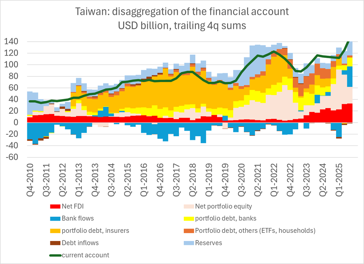 Brad_Setser's tweet image. Hard to believe, but Taiwan&apos;s current account surplus is 16% of GDP (w/o tax avoidance inflation) and heading up

The financial account counterpart is interesting too

the lifers no longer dominate flows (only stocks)

1/2
