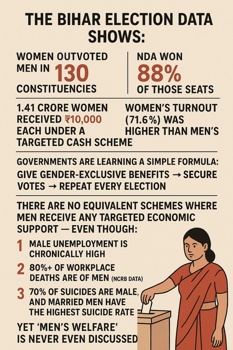 #Men are duty-bearers.
#Women are benefit-receivers.
This is not equality it’s the government reinforcing traditional gender roles. <a href="/Puruhotra/">Puruhotra : Saarathi for Men</a> #MenToo #GenderBiasedLaws #BiharElection2025 #CJI #IntellectualSupport #JusticeIsDue #AtulSubash #InternationalMensDay #law