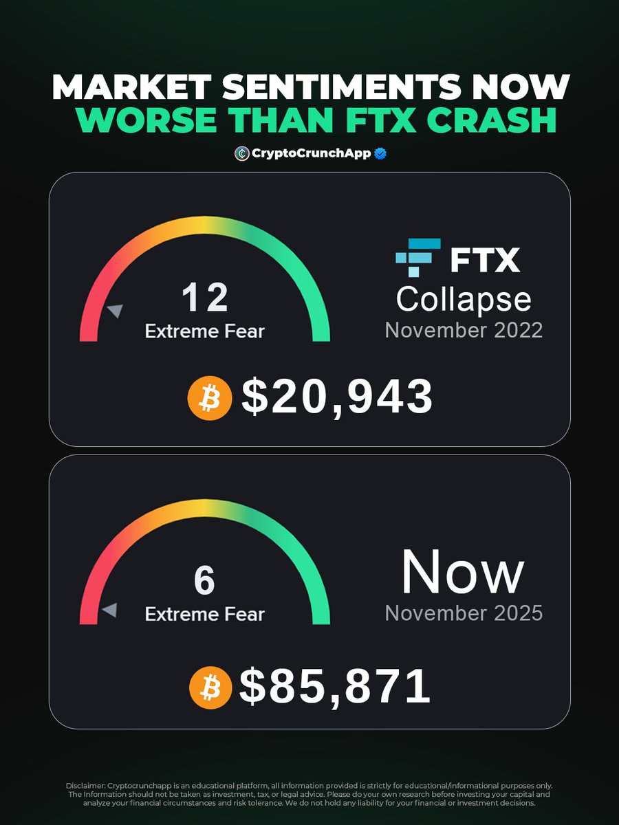 PriewPeter's tweet image. 🟥 กลัวหนักกว่า FTX ล่ม… แต่ BTC x4 จากเดิม 🔥 
.
ตลาดนี้มันโหดจริง ไม่รอใครทั้งนั้น 
.
😨 ตอน FTX ล่ม Fear = 12 → BTC แค่ $20,943
.
😱 ตอนนี้ Fear = 6 (โคตรกลัว) → BTC อยู่ $85,871
.
Buy the dip 🤔 
.
#Bitcoin #FearAndGreed #BTC