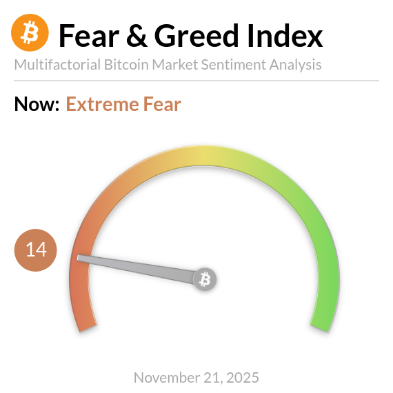 BitcoinFear's tweet image. Bitcoin Fear and Greed Index is 14 ~ Extreme Fear
Current price: $85,977