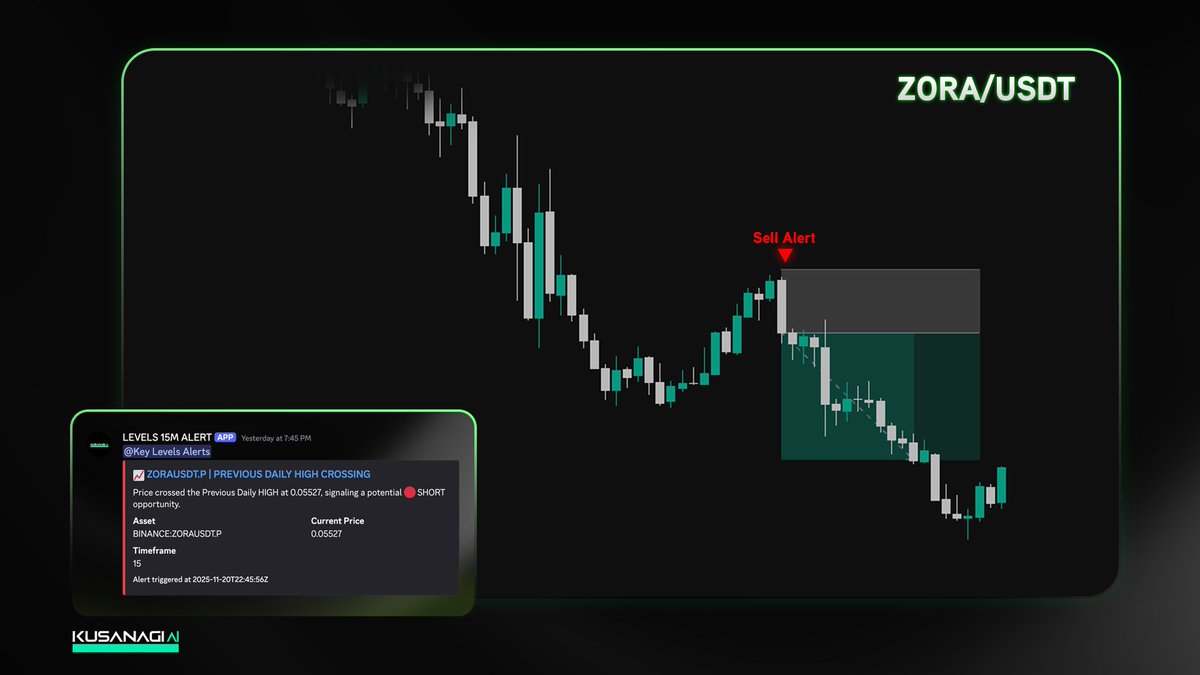 KusanagiTrading's tweet photo. $ZORA +2R short 🎯

Previous daily alert printing again

Community catching every move 💰 https://t.co/jEGaLe15Vx