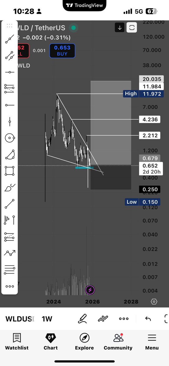 Clicked07's tweet image. $wld 

Yes yes yes 🙂‍↔️