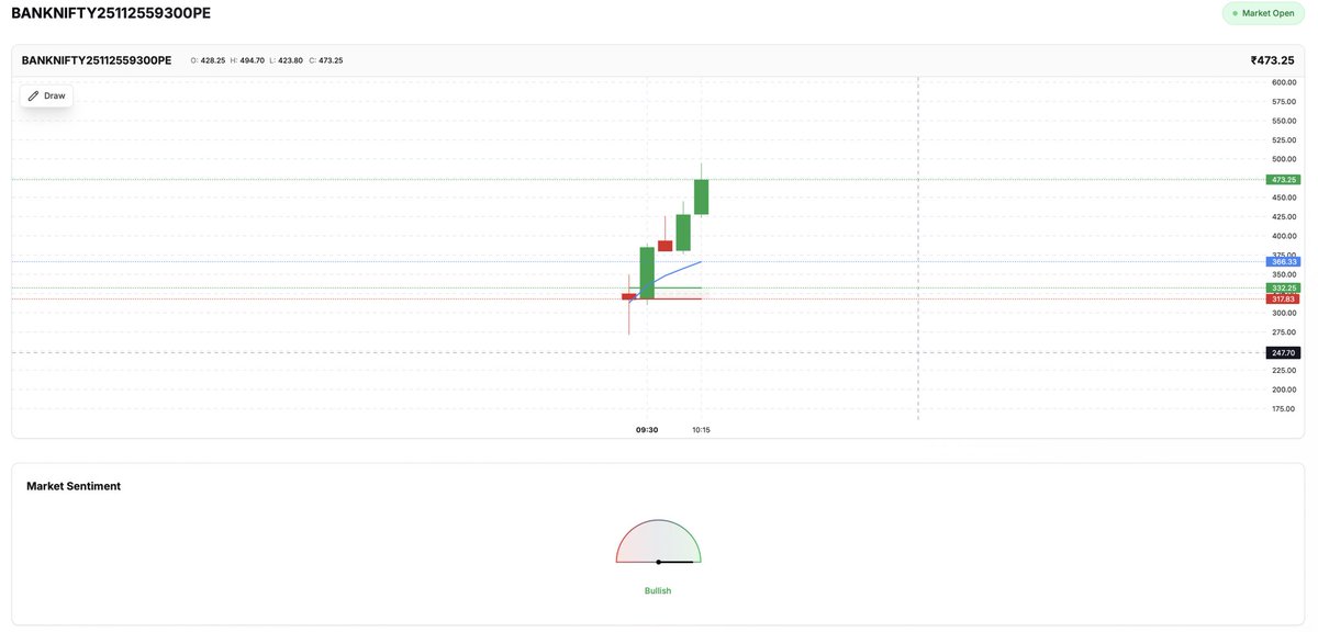 csankalp's tweet image. Simple day got 59300 pe in @_Profitscout IO Scout charts aligned - All targets achieved gave in advisory too. 

Have a cost sl in Polycab 7600 pe with 2 targets pending 🤞