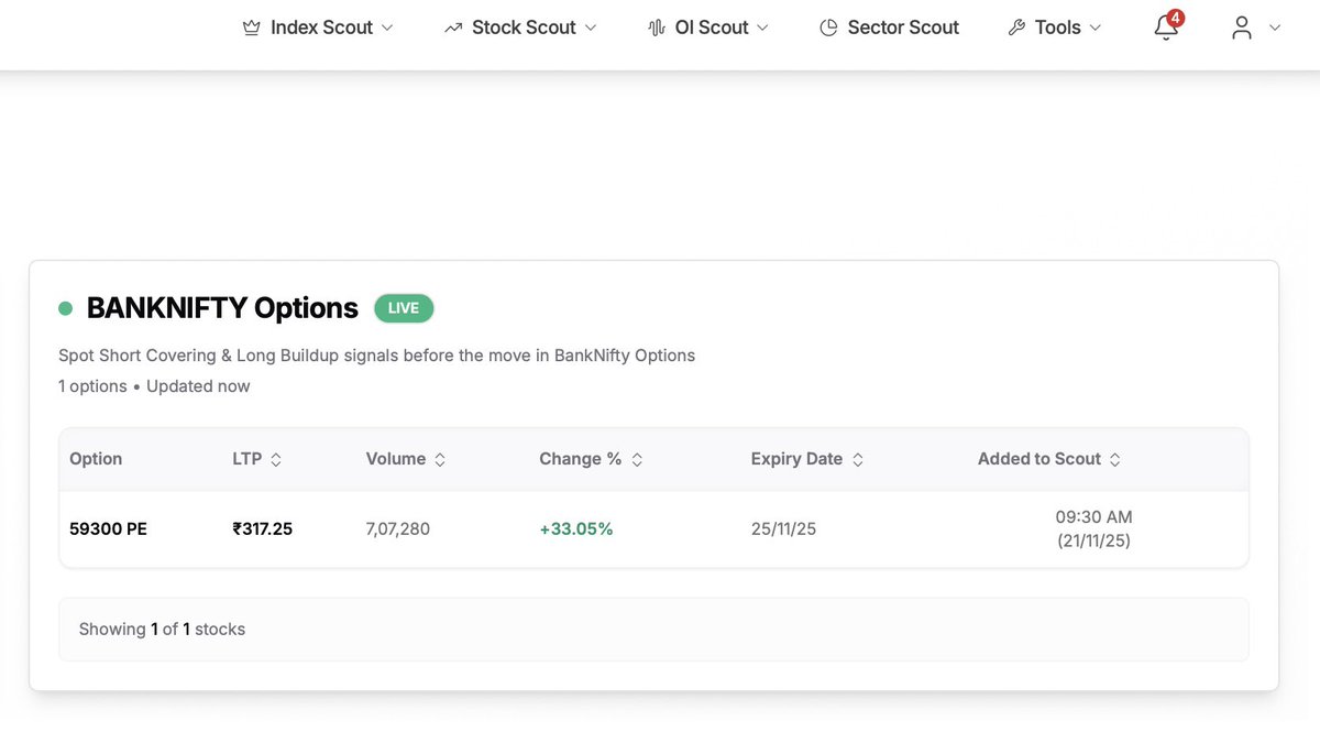 csankalp's tweet image. Simple day got 59300 pe in @_Profitscout IO Scout charts aligned - All targets achieved gave in advisory too. 

Have a cost sl in Polycab 7600 pe with 2 targets pending 🤞