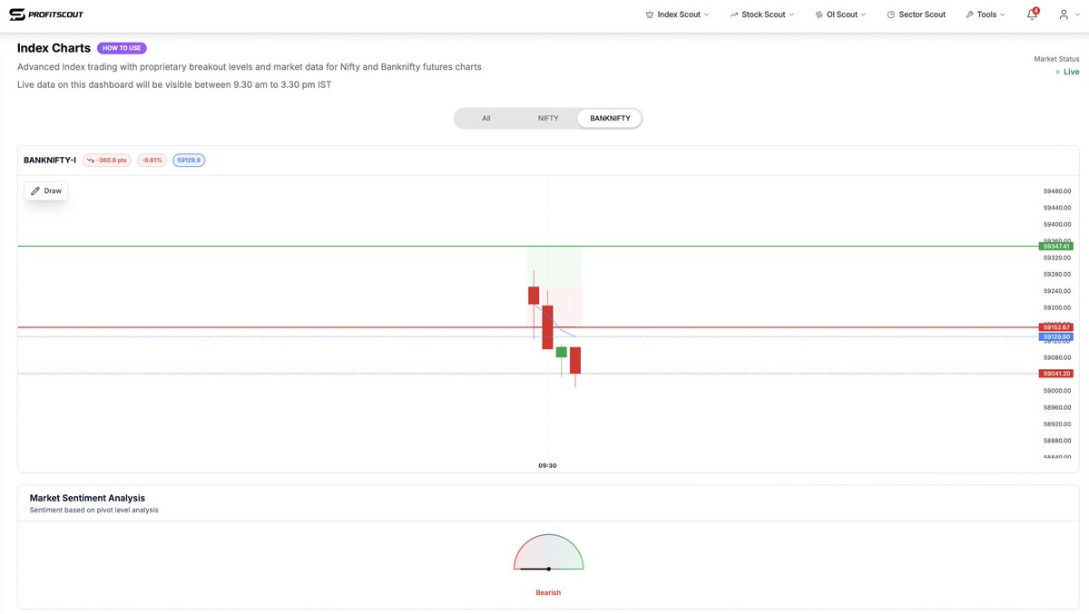 csankalp's tweet image. Simple day got 59300 pe in @_Profitscout IO Scout charts aligned - All targets achieved gave in advisory too. 

Have a cost sl in Polycab 7600 pe with 2 targets pending 🤞