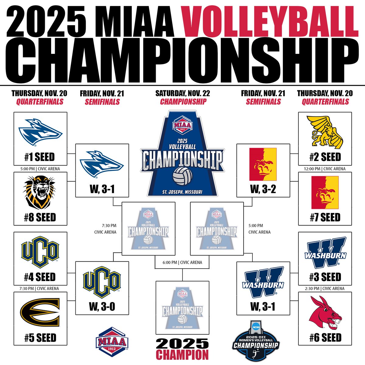 TheMIAA's tweet photo. 𝑩𝑹𝑨𝑪𝑲𝑬𝑻 𝑼𝑷𝑫𝑨𝑻𝑬 🏐⤵️

Friday's semifinal matches are set! The action resumes tomorrow at 5 pm in St. Joseph's Civic Arena.

🏆 https://t.co/YiykHKUOfI
#BringYourAGame https://t.co/6MehyIagL0