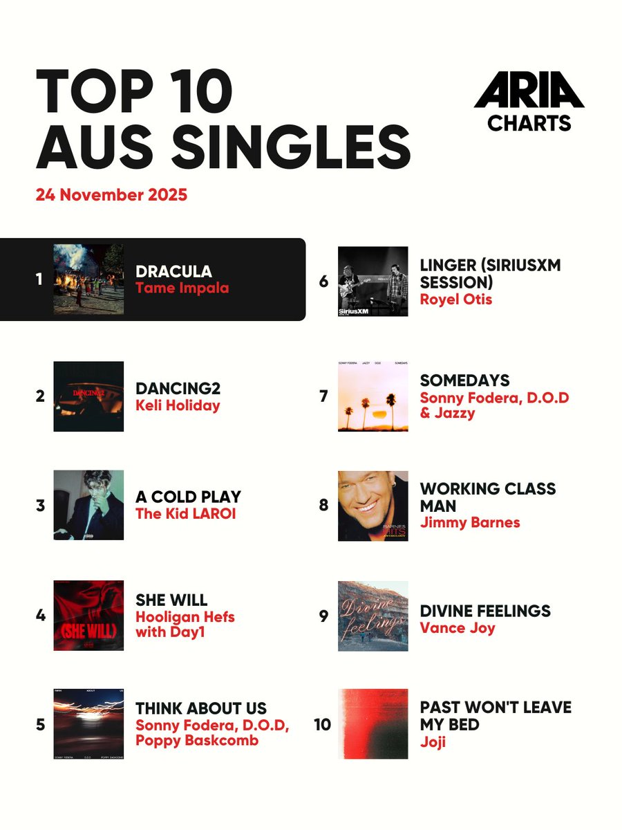 ARIA_Official's tweet image. A massive week of debuts on the Aus Albums Chart! 

⭐️ @5SOS rocket straight to #1 with ‘EVERYONE’S A STAR!’
⭐️ @TheYouAmI land at #3 with ‘The Dollop &amp;amp; The Wallop: The Best Of’,
⭐️ @donwestmusic makes a strong entrance at #6 with ‘Give Me All Your Love’
⭐️ And Mini Skirt score a…
