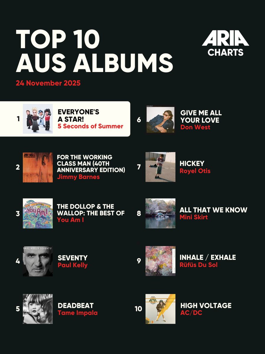 ARIA_Official's tweet image. A massive week of debuts on the Aus Albums Chart! 

⭐️ @5SOS rocket straight to #1 with ‘EVERYONE’S A STAR!’
⭐️ @TheYouAmI land at #3 with ‘The Dollop &amp;amp; The Wallop: The Best Of’,
⭐️ @donwestmusic makes a strong entrance at #6 with ‘Give Me All Your Love’
⭐️ And Mini Skirt score a…