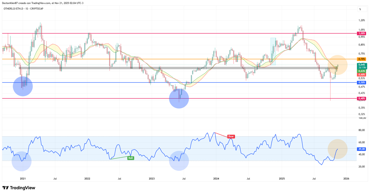 Ya están los Objetivos Propuestos del TOTAL + Zona del Limbo en USDT.D

Ethereum/Bitcoin en la Tendencia que Veas.

Dominancia de Others/Ethereum en Condiciones Completamente Diferentes de los Rallies Historicos.

Target de Salida: ~0.70%

#Bitcoin $BTC
#Crypto #Criptomonedas