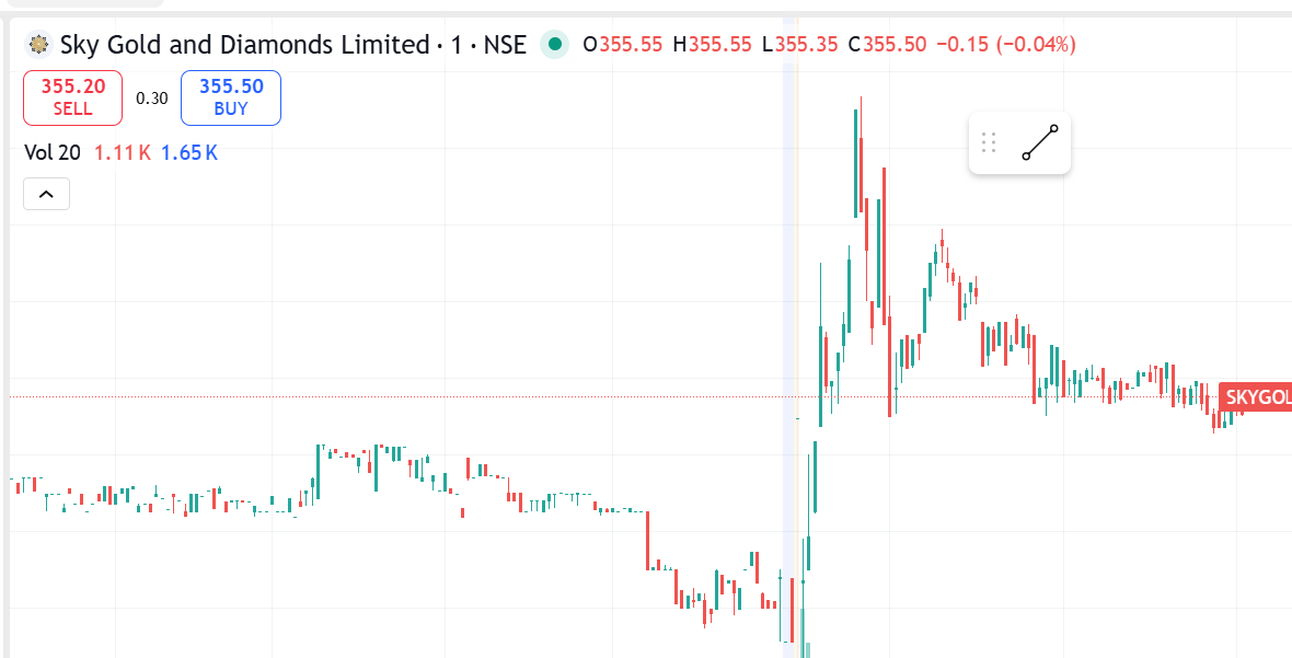 niveshjain43484's tweet image. #Positional Trade Idea 

#skygold 

Skygold -a leading jewellery company in India — is showing strong momentum on both fronts.
Fundamentally solid and technically active.

Accumulation Zone: ₹344–₹353
Target Range: ₹372–₹380

Not a buy sell recommendation. 

#stockmarketindia…