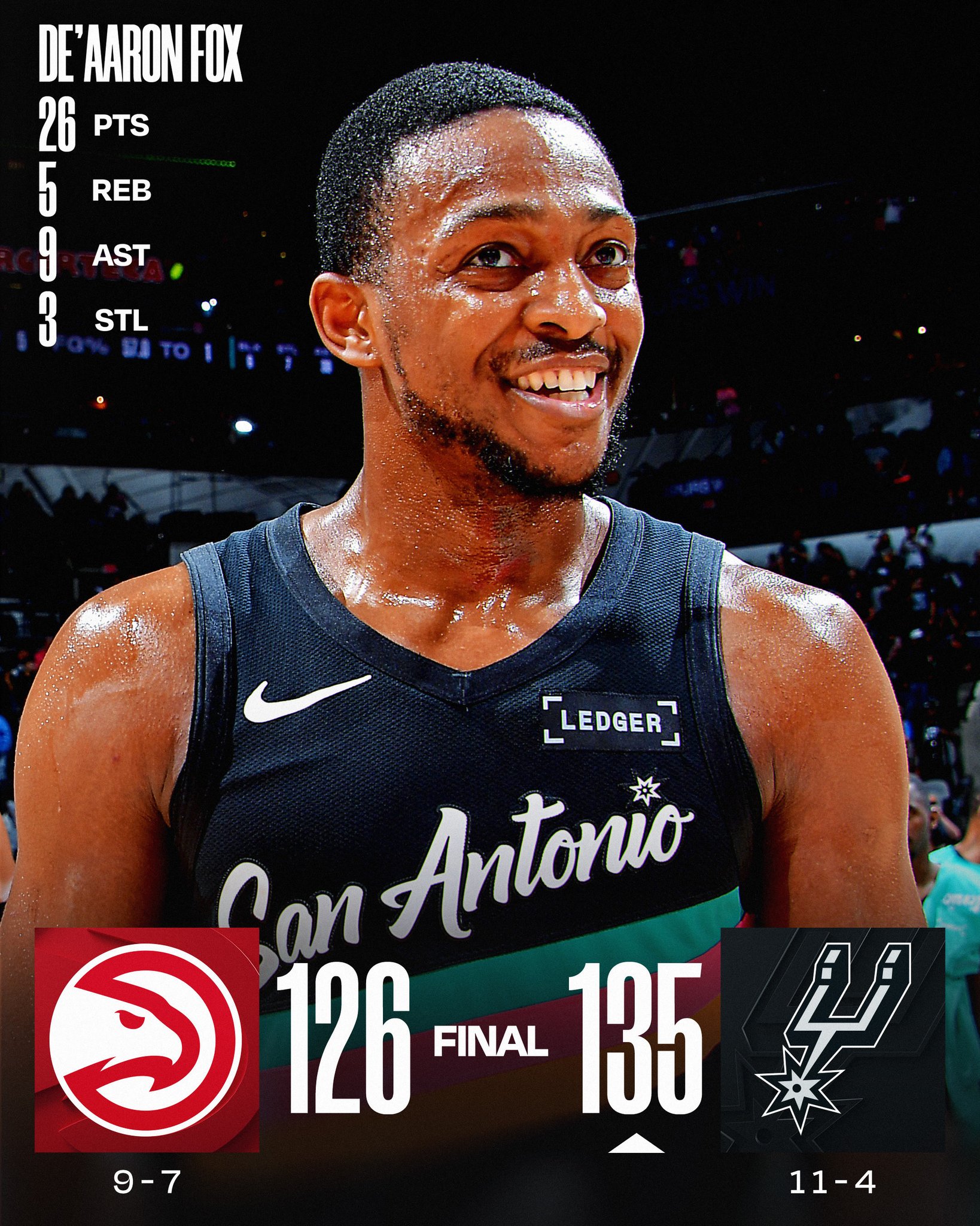 THURSDAY'S FINAL SCORES 

De'Aaron Fox controls the game as the @spurs win their 3rd in a row!

Keldon Johnson: 25 PTS (9-12 FGM)
Julian Champagnie: 20 PTS, 5 AST, 5 3PM
Nickeil Alexander-Walker: 38 PTS, 8 3PM (career highs), 3 BLK, 13-17 FGM