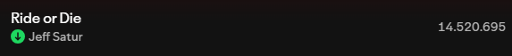 radiocodesaturn's tweet image. 🟢Spotify Update For Our Focused Playlist

RG-Day 4
■Ride or Die: 14,520,695(38.095)
■Tell Me The Name: 3,864,854(22,738)

#JeffSatur #RadioCodeSaturn #JeffSaturStation