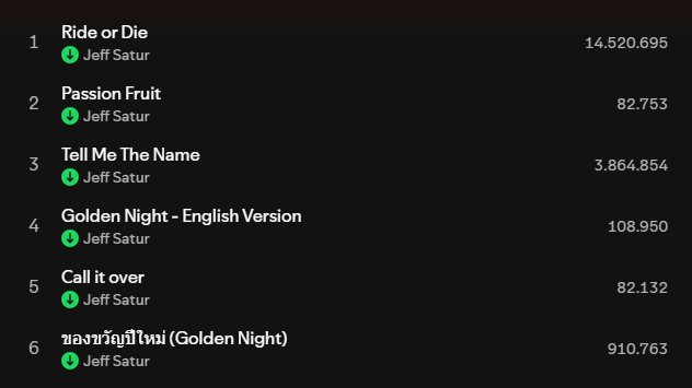 radiocodesaturn's tweet image. 🟢Spotify Update For Our Focused Playlist

RG-Day 4
■Passion Fruit: 82,753(24,793)
■Golden Night eng.ver: 108,950(40,492)
■Call it over: 82,132(24,531)
■ของขวัญปีใหม่(Golden Night): 910,763(162,180)

#JeffSatur #RadioCodeSaturn #JeffSaturStation