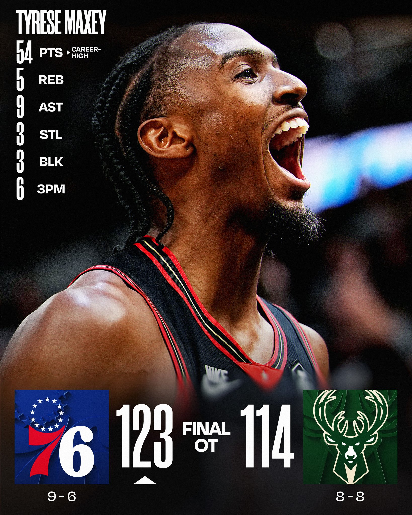 THURSDAY'S FINAL SCORES 

Tyrese Maxey drops a career-high and becomes the 7th player with 50 points, 3 steals and 3 blocks since 1973-74 to lift the @sixers in overtime!

Paul George: 21 PTS, 2 STL
Ryan Rollins: 32 PTS, 14 AST (career high)