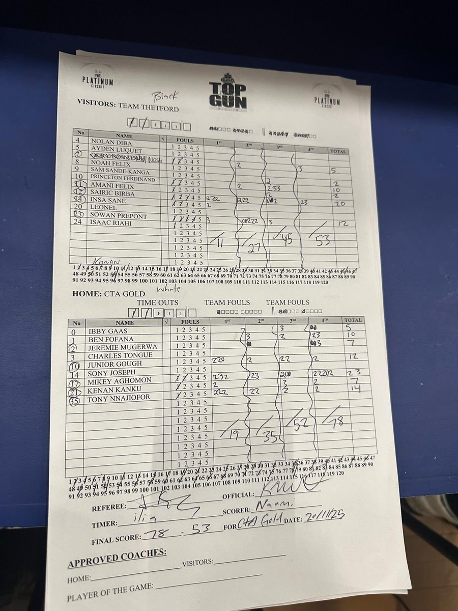 CanadaTopflight's tweet image. Top Gun Invitational Game 4 saw CTA Gold victorious over Team Thetford 78-53!