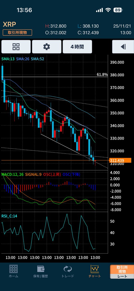 negomaru55's tweet image. XRPの4時間足は、上値・下値が右肩下がりで収束する形が続いていて、下降ウェッジに近いチャート形状になっています。

下側ライン付近では下髭が増えていて、売られていても一定の買い戻しが入っている様子が見られます。…