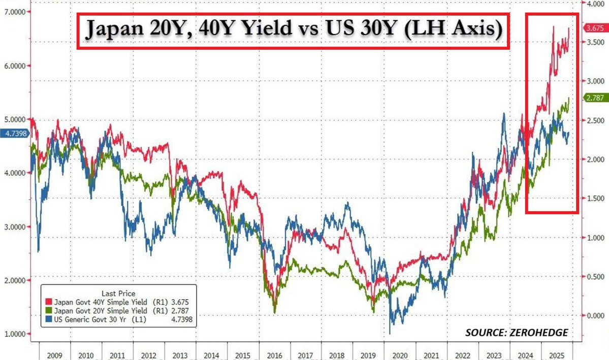 _Investinq's tweet image. Here is what&apos;s going on with Japan&apos;s massive stimulus package and why everyone&apos;s freaking out about it right now. The timing and scale of this is genuinely significant and there are real implications for global markets and the yen that go way beyond just Japan (save this).…