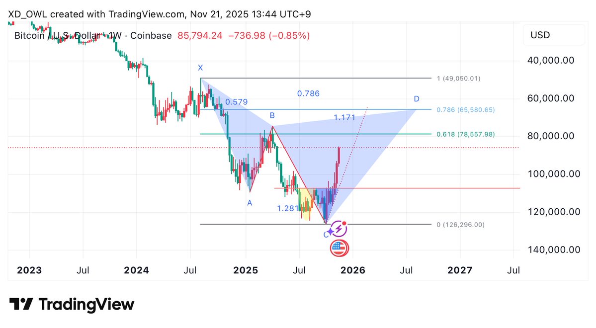 XD210K's tweet image. Insurance.

#bitcoin 
#harmonicpattern cypher