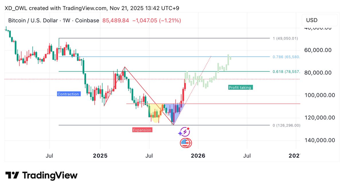 XD210K's tweet image. Insurance.

#bitcoin 
#harmonicpattern cypher