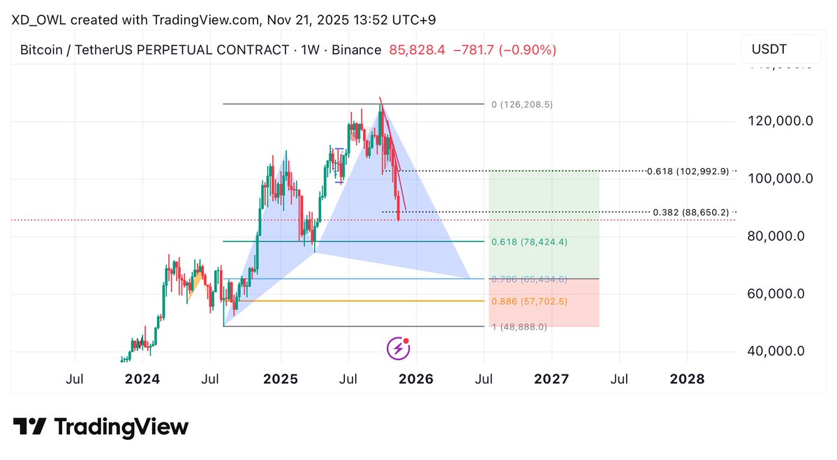 XD210K's tweet image. Insurance.

#bitcoin 
#harmonicpattern cypher