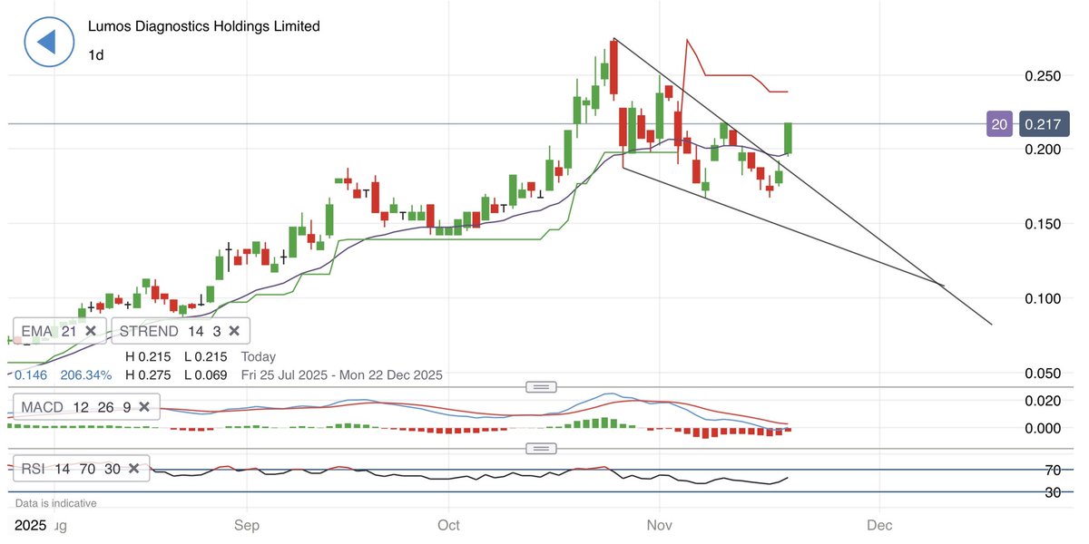 Dimitrios_1963's tweet image. $COV + 18%
$LDX + 15%

Holders of these stocks today are not too concerned about what the broader market is doing.

$DXB still lagging but will have its time soon…