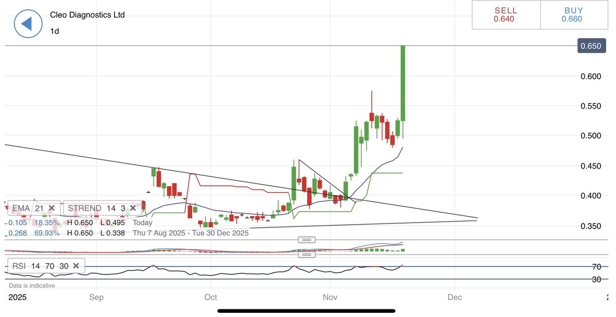 Dimitrios_1963's tweet image. $COV + 18%
$LDX + 15%

Holders of these stocks today are not too concerned about what the broader market is doing.

$DXB still lagging but will have its time soon…