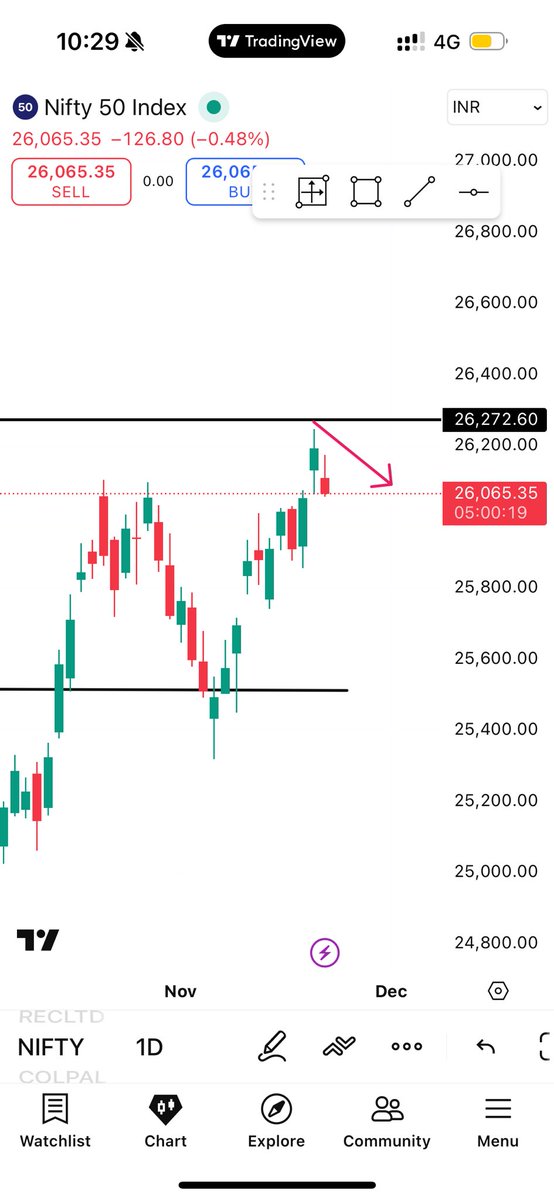 JDMTRADERS's tweet image. Nifty exactly at my marked position….

I am not a trader but I know how to read charts 📈….

Follow me for learn Trading and Investment like a Pro not like a Gambler….

Never underestimate my Recommendation 🙏🙏🙏

#nifty #Nifty50 #Nifty #charts