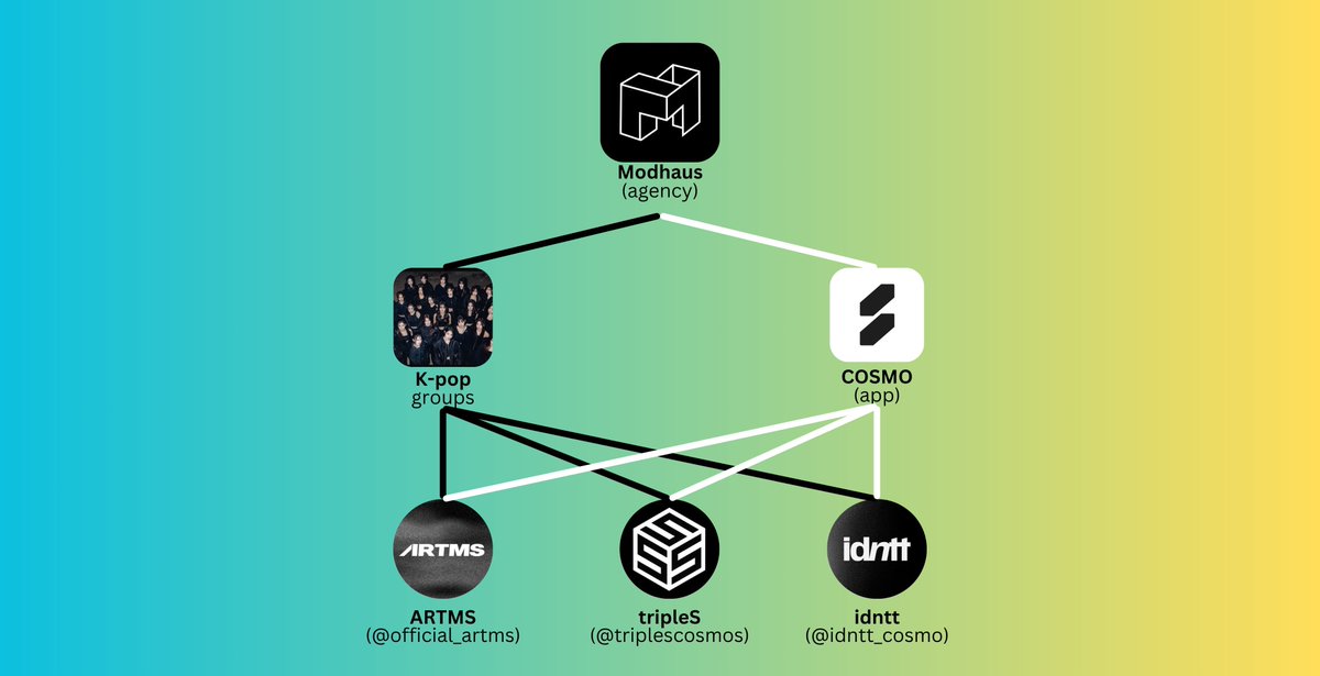HeyNat's tweet image. นี่คือภาพรวมของ Modhaus ครับ
แปลว่าอนาคตอาจจะมีวงต่างๆเข้ามาเพิ่มขึ้นนอกจาก 3 วงเดิม ซึ่งทุกวงจะมีคอนเซปการเดินทางด้วย NFT และ Token บน cosmo บน Abstract
