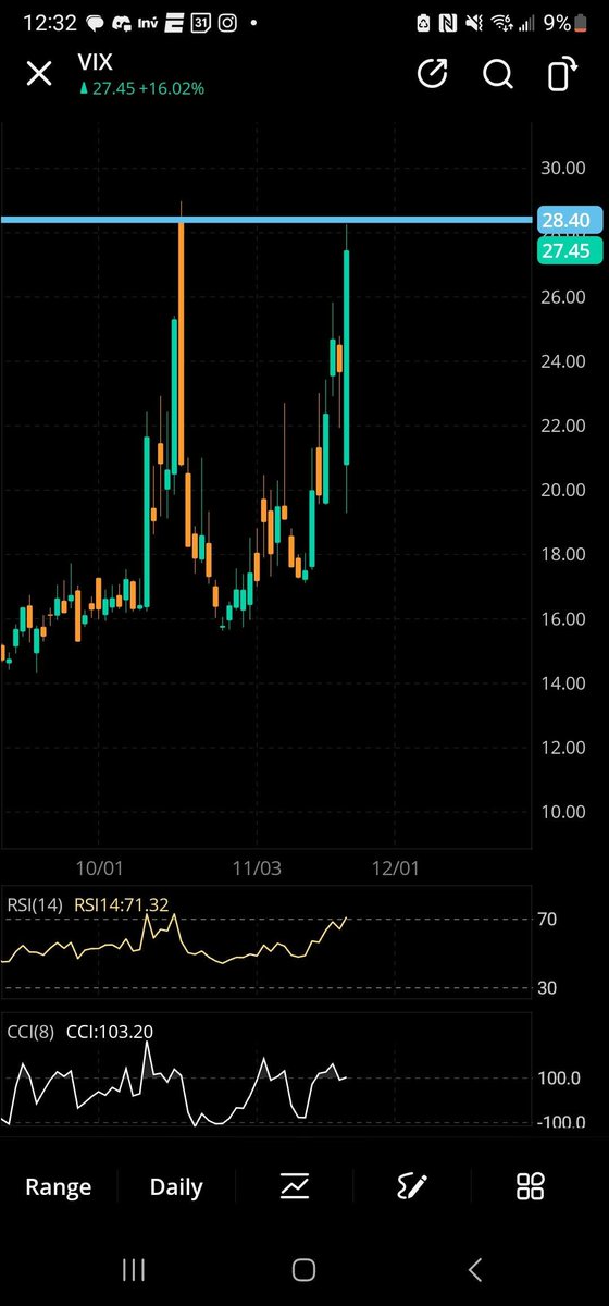 VIX double top rejection