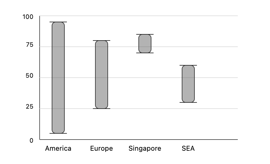 SOFTonSOFA's tweet photo. Agree. It's also what I observed after living for a decade in Singapore and South East Asia in general.

The US has worst lows, but also best highs. Singapore is overall high, but very constrained and individual talent cannot flourish as much.

Eg. in Singapore you never have to worry about getting shot, robbed, etc. But you will not expect to meet Shotwell, Jobs, or other overachievers

Overall quality of life feels roughly like this