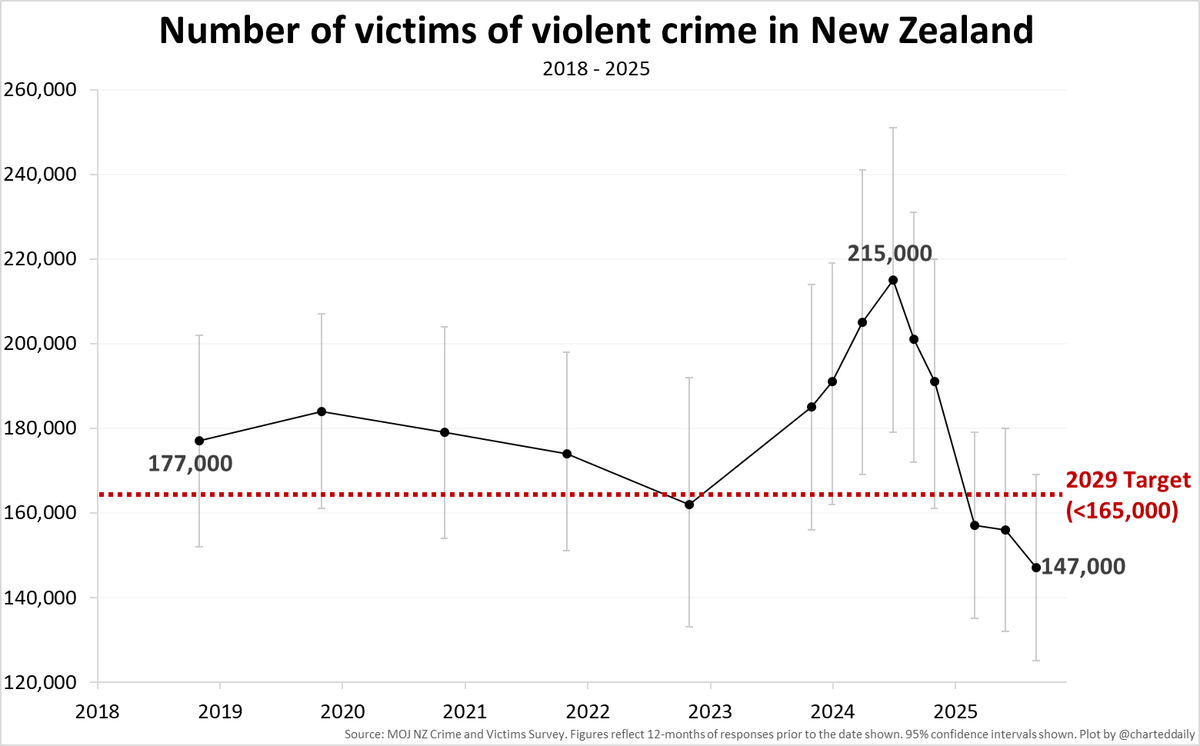 RNZ noted that officials advised last year that the 2029 target of <165k violent crime victims "would be difficult to achieve and should be replaced with something easier to reach".
It's now fallen to 147k - a reminder why official advice needs to be taken with a grain of 🧂.