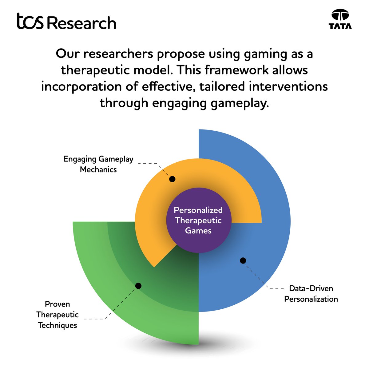 TCSResearch's tweet image. What if mental health insights didn’t stop at conversation but continued with gameplay?
Our researchers propose a framework that combines proven therapies with engaging gameplay and data-driven personalization to create customized therapeutic experiences, enabling easy access to…