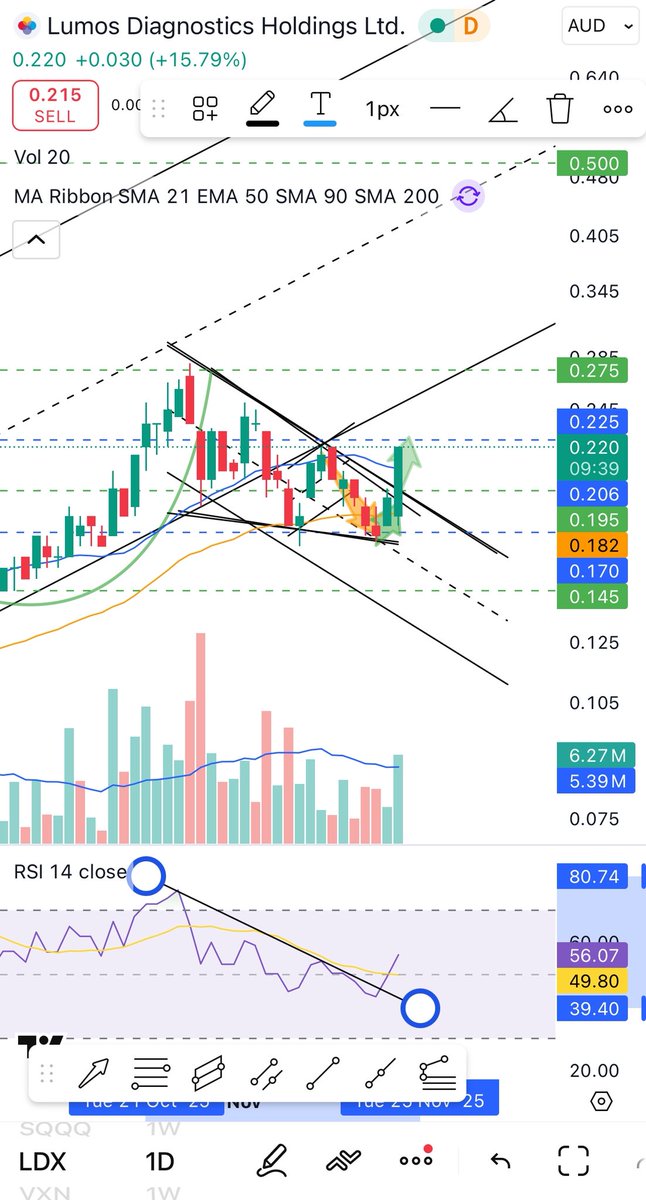 Ruycorto's tweet image. $LDX Nice breakout
