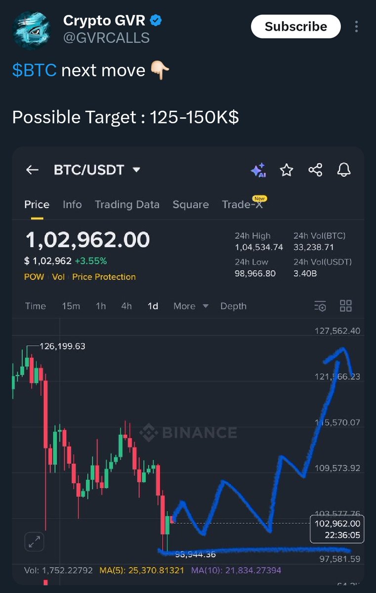 CryptoSajid0's tweet photo. Here's another biggest clown 🤡 

Calling every bottom and drawing lines towards 150k lol 

If one of these charts works then buy his subscription of X and let him make some money out of this 😂😂

There's so many types of clown in this space other than signal/course sellers https://t.co/8IH5C25VEF