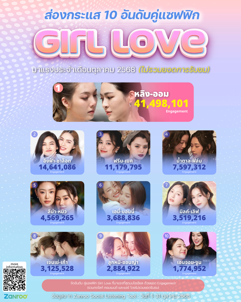 zanroo_global's tweet image. ✨ เปิด 10 อันดับคู่แซฟฟิก (Girl Love) มาแรง Zanroo เผยยอดเอนเกจเมนต์ ต.ค. 68 ทะลุ 96 ล้าน

กระแส Girl Love (GL) หรือ คู่แซฟฟิก ในประเทศไทยยังคงเป็นปรากฏการณ์ที่สร้างแรงสั่นสะเทือนบนโลกโซเชียลอย่างต่อเนื่อง พลังของคอมมูนิตี้ที่เหนียวแน่นได้สร้าง Engagement มหาศาลให้กับศิลปิน