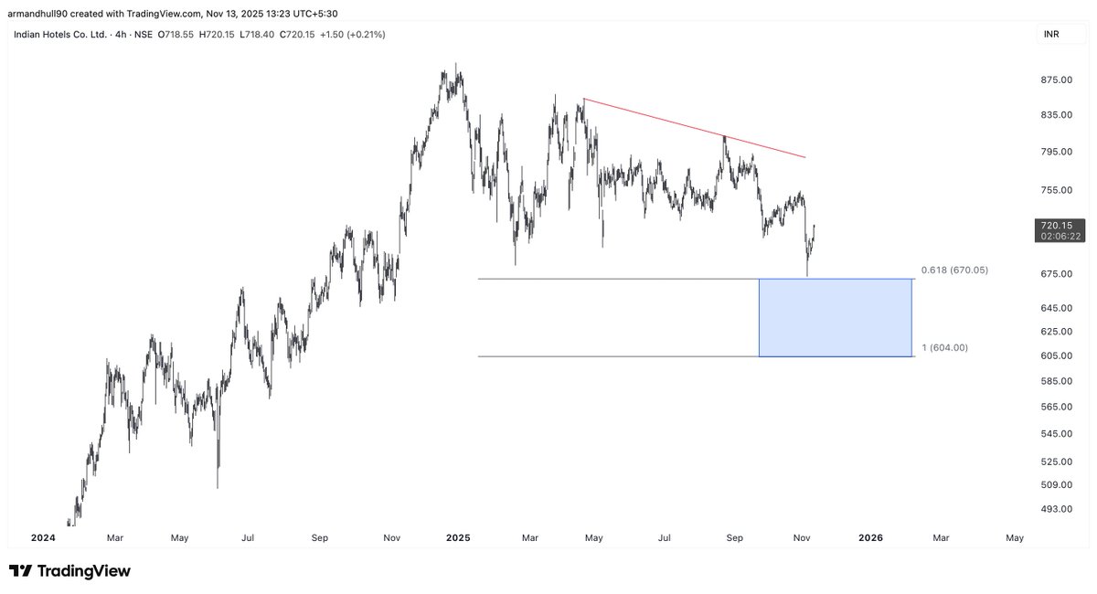 armandhull90's tweet image. #INDHOTEL reacting from the blue box exactly as anticipated. 
📉 A bit more downside is still possible… 
But a new high looks likely in the near future.

#TradingSetup #ElliottWave #MarketUpdate