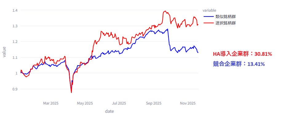 【昨年 HoooldersAnalytics を導入いただいた企業群】と【その競合平均】とを比較した、2025年1月以降の株価パフォーマンス。
導入企業は競合と比べて、平均17.4％アウトパフォームしている結果となりました

ツールを入れて、IRのPDCAをしっかり回せば、株価は上がります👍
#企業価値 #IR #株価分析