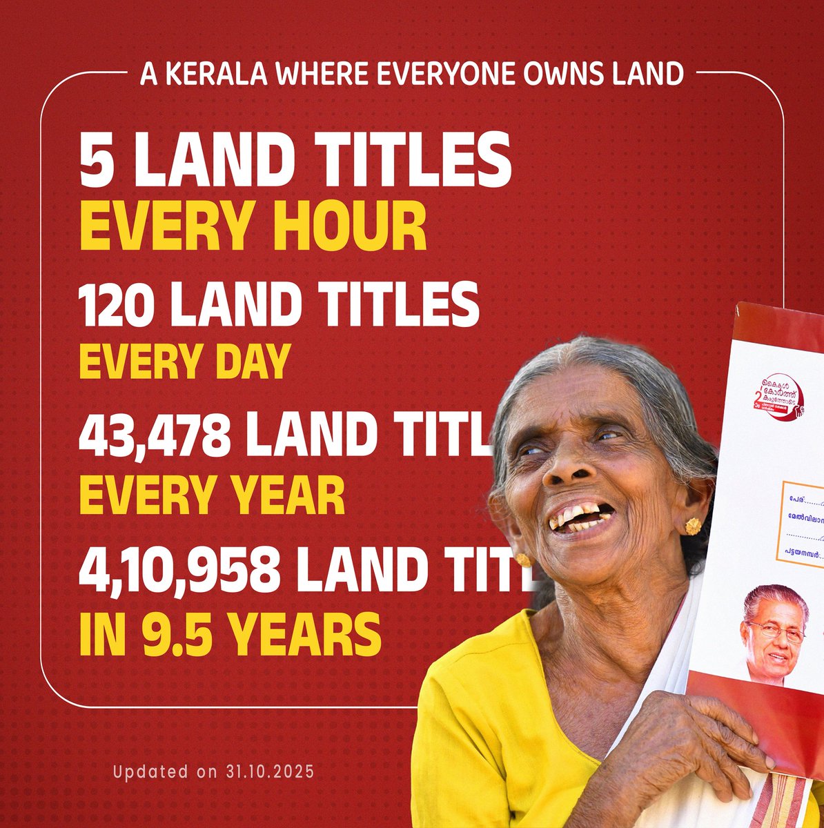 pinarayivijayan's tweet photo. 5 land deeds every hour. That is 120 a day.

This is the pace at which the LDF Government is realising the dream of a Kerala where every family owns land. In the last nine years, we have ensured land rights for more than 4 lakh families. With 4,10,958 land titles already distributed, we continue to move forward together to ensure no one is left behind.

#KeralaModel #RightToLand