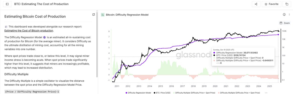 cryptomaroder's tweet image. We were so excited when the SEC finally called Bitcoin a commodity. We were even more excited when people who actually have power in this world started calling it Digital Gold. At the same time, we quickly forgot that all commodities tend to gravitate toward their production…