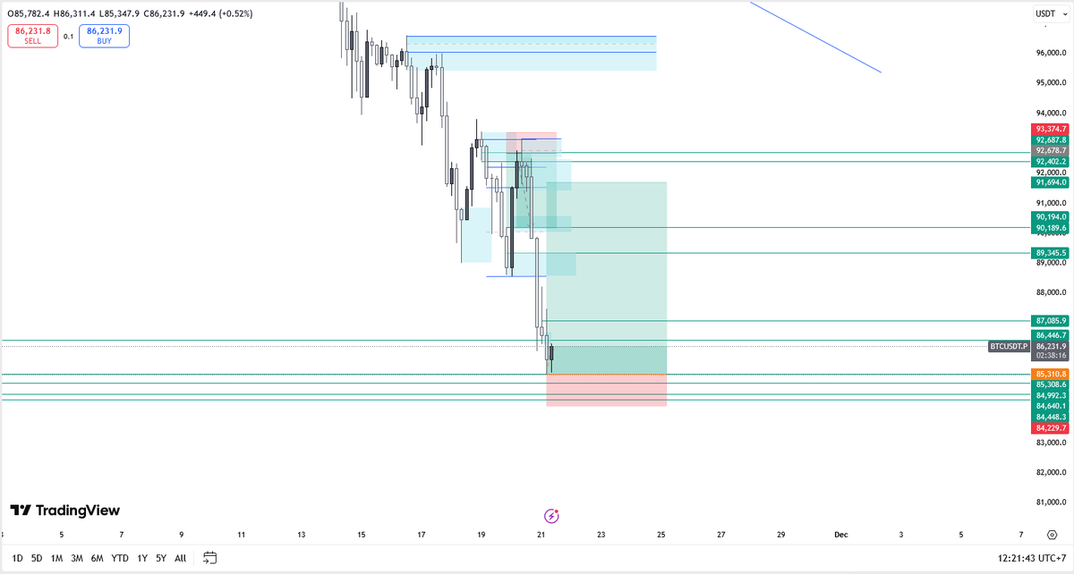 rizamhmm's tweet photo. $BTC Just opened a position at a resistance &amp; old weekly order block from a years ago. Still feeling a bit skeptical since previous candle close doesn’t look ideal.  

Setting my stop at the entry price is the safest move here, considering the risks. https://t.co/xgTncXXSrV